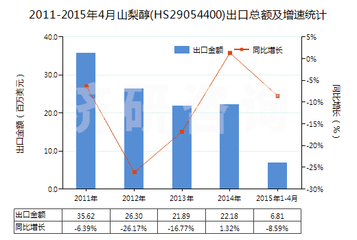 2011-2015年4月山梨醇(HS29054400)出口總額及增速統(tǒng)計(jì)